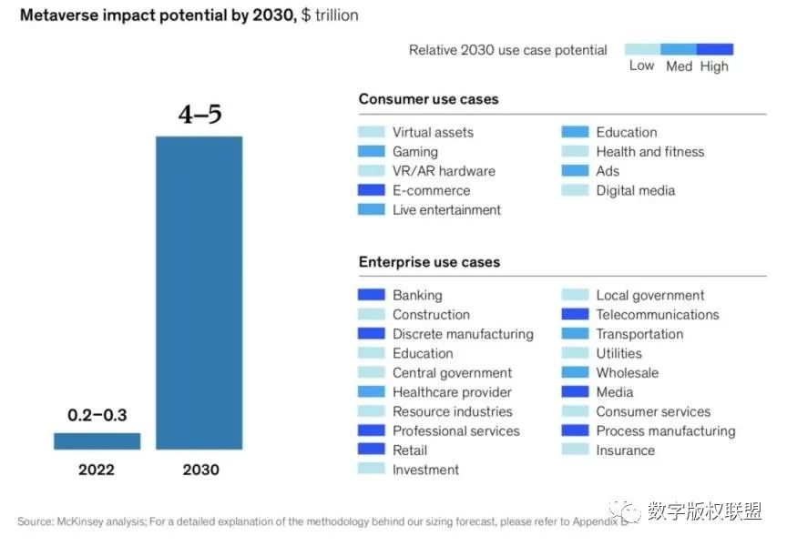 麦肯锡 77 页《元宇宙中的价值创造》报告摘要