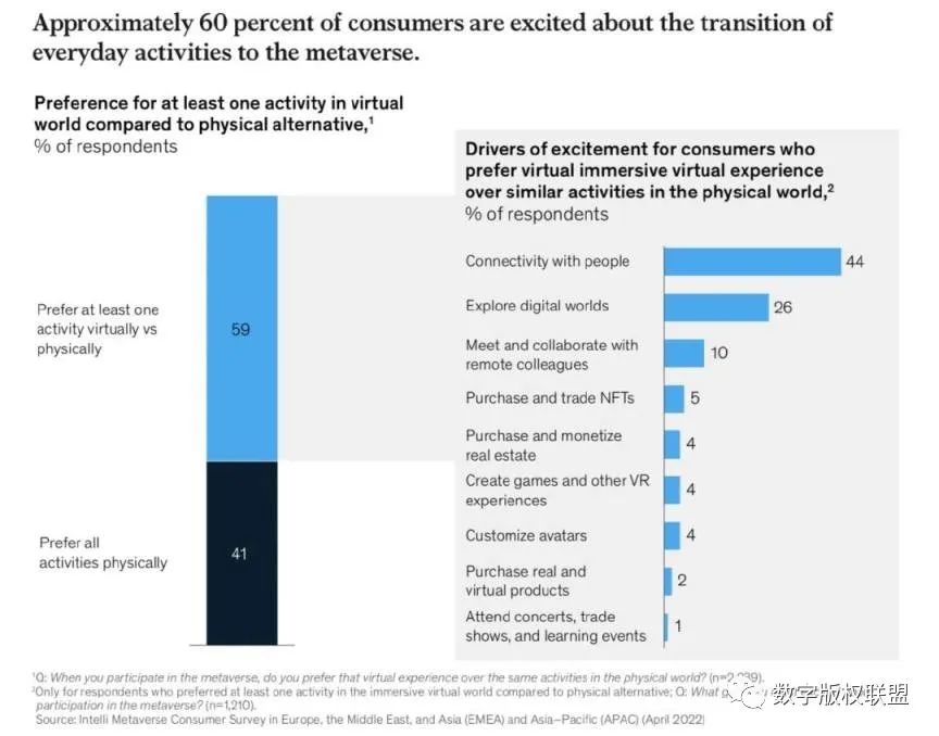 麦肯锡 77 页《元宇宙中的价值创造》报告摘要